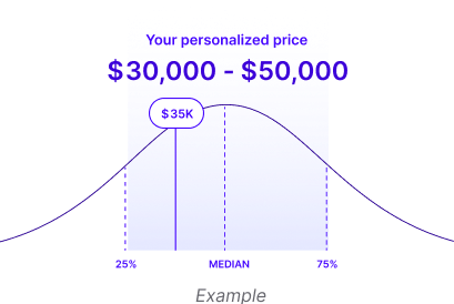 Chart showing an example of a price range